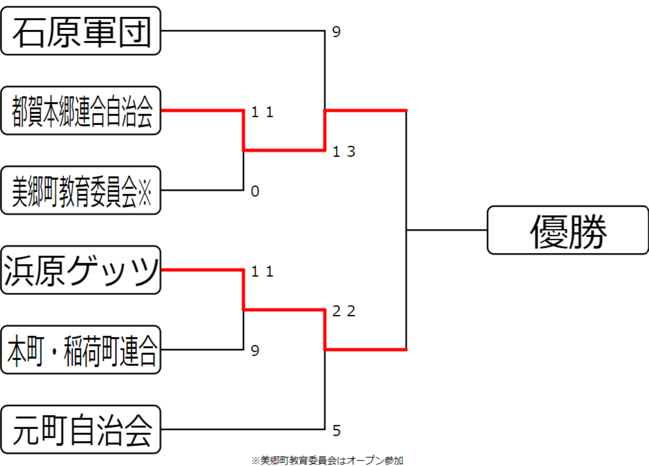トーナメント表