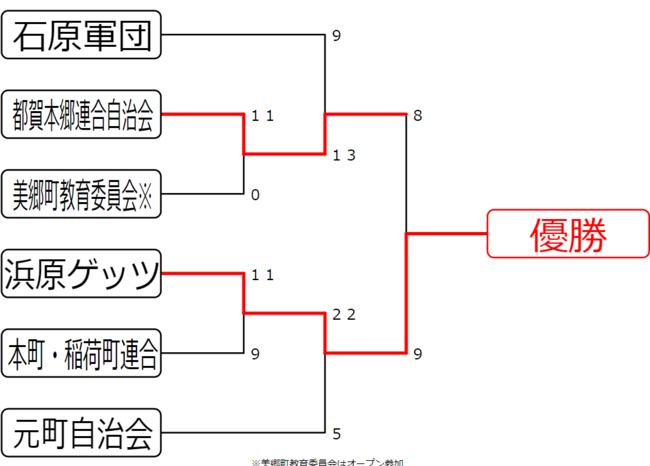 トーナメント表