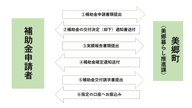 宿泊研修補助金申請簡略図