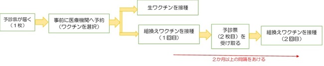 接種の流れ