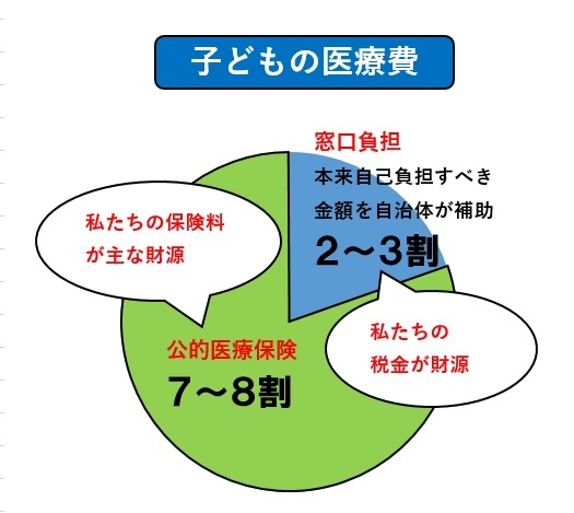 子どもの医療費